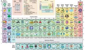 New Interactive Periodic Table Shows How Each Element Influences Daily Life Periodic Table Flashcards Periodic Table Of The Elements