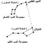 الدب الأكبر والدب الأصغر والنجم القطبي الموسوعة المدرسية Blog Posts Chart Blog