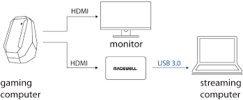 First of all with the help of hdmi cable make connection between hdmi in terminal of game capture card and your console. 4k Capture Solutions Ems Imaging