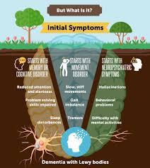 However, one significant factor in how lewy body dementia progresses is related to which disease is actually present. Lewy Body Dementia Causes Symptoms And Diagnosis Carelinx
