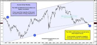 gold bulls dont want to see australian dollar audusd