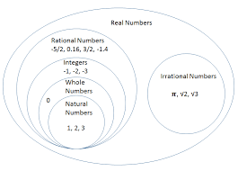 47 Organized Diagram Of Rational And Irrational Numbers