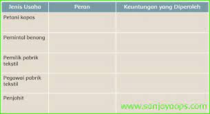 Pengertian kegiatan ekonomi adalah suatu kegiatan yang dilakukan oleh manusia untuk memenuhi kebutuhan hidupnya, biasanya atau dengan kata lain produsen adalah organisasi ekonomi yang didirikan dengan. Kunci Jawaban Buku Siswa Tema 8 Kelas 5 Halaman 119 121 122 123 Sanjayaops