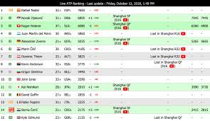 Other ranking scenarios are available for the next live date. Croatia Is The Only Nation With 2 Tennis Players In World S Top 15 Croatia Week