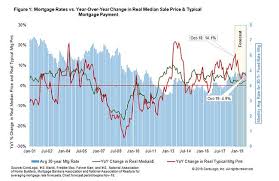 Why Are Mortgage Payment Amounts Rising 3 Times Faster Than