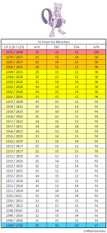 infochart iv chart for mewtwo raidboss thesilphroad reddit