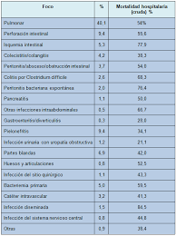 Afla totul despre cancerul pulmonar de pe doc.ro: Mortalidad En El Shock Septico Noticias Medicas Intramed