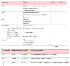 Image result for HEART Score