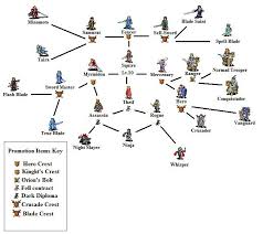 New Sword Class Tree By Darkmatter122 Deviantart Com On Deviantart Class Tree Fire Emblem Game Character Design