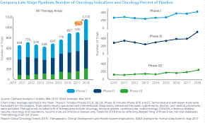 Global Oncology Market Is Being Driven By Decades Of