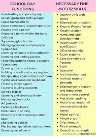 Fine Motor Skills Needed At School The Ot Toolbox Motor Skills Preschool Fine Motor School Based Therapy