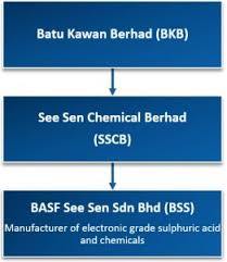 199103596h see sen holdings pte ltd (the company) is a exempt private company limited by shares, incorporated on 20 july 1991 (saturday) in singapore. See Sen Chemical Berhad Corporate Structure
