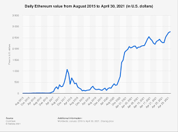 Jun 13, 2021 08:10 am ist. Ethereum Price History 2015 2021 Statista