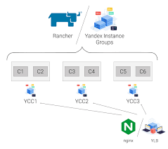 Understand how google search sees your pages. Migrating Web Service To Yandex Oblako With Aws Sudo Null It News