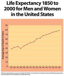 Life Span Vs Life Expectancy Population Education