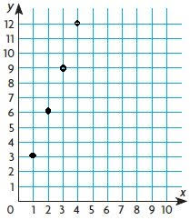 Showme is an open learning community featuring interactive lessons on a variety of topics. Go Math Grade 5 Answer Key Chapter 9 Algebra Patterns And Graphing Ccss Math Answers