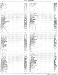 Abbreviations are shortened versions of a word or phrase that helps in attaining a more concise text. Codes And Abbreviations For Approved Or Effectively Published Names Of Genera Of Bacteria Published From January 1980 To October 1985 And Of Generally Recognized Yeast Genera Semantic Scholar