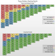 Holdem Starting Hands Ranked Slots And Poker