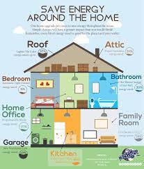 Have you had an energy audit done to your home to find out how it is performing? Important Ideas Energy Efficient Home Diagram House Plan Simple