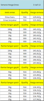 Harga emas terkini rm per gram 2021. Harga Emas Terkini June 2021