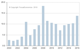 Egypt Inflation Rate Cpi Egypt Economy Forecast Outlook