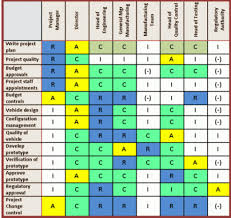 Managing Stakeholders Using The Raci Model Project Management Project Management Tools Agile Project Management
