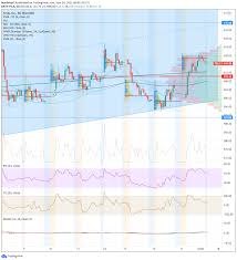 (tsla) stock quote, history, news and other vital information to help you with your stock trading and investing. Tesla Tsla Stock Price And Forecast Tesla Bounces On Strong Battery News And Volume Profile
