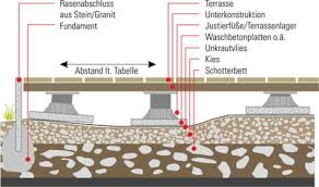 Unebenen Untergrund Bei Holz Bzw Wpc Terrasse Ausgleichen Ein Korrekt Ausgefuhrter Untergrund Sowie Terrasse Terrasse Unterkonstruktion Holz Terrasse Bauen