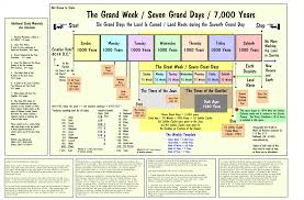 chart index events from creation to the new earth