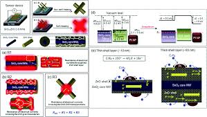 resistive based gas sensors for detection of benzene