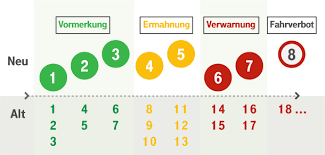 Wer zu viele punkte in flensburg hat, muss den führerschein abgeben. So Funktioniert Das Punktesystem In Flensburg Wie Kann Man Punkte Abbauen