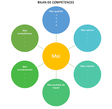 Les créances clients, fiscales et sociales qui sont encore dues à l'entreprise à la date d'établissement du bilan comptable. Bilan De Competences Creer Son Propre Bilan Avec Modele