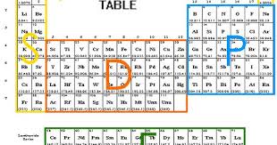 Related Image Chemistry Periodic Table