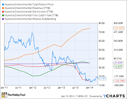 is nuverra environmental solutions inc destined for