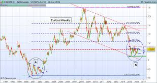 Euro Dollaro Yahoo Forex Cfds On Eur Usd Trade Popular