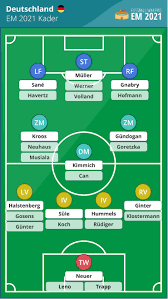 Juni 2021 treffen im achtelfinale england und deutschland aufeinander. Deutschland Em 2020 Kader Das Dfb Aufgebot 2021 Im Check