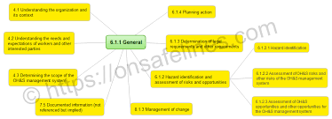 'annex a' of iso 45001:2018 has been developed to provide examples of internal and external issues. Qhse Support