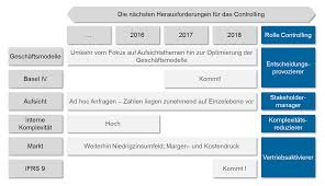 Unter vertriebscontrolling versteht man in der betriebswirtschaftslehre und in der betrieblichen praxis die zielgerichtete steuerung des vertriebs eines unternehmens. The Future Of Controlling Bankinghub