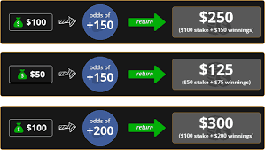 You can also view corresponding odds by their implied probability of winning (expected win %), as well as calculate payouts for sports bets based on the amount wagered ($100.00 is used by default). Odds Converter How To Convert Betting Odds Formats