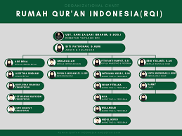 Isy karima pakel gerdu karangpandan. Struktur Yayasan Rumah Qur An Indonesia Rqi