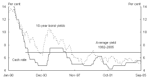 recent developments in australian bond yields treasury gov au