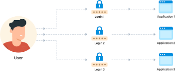Sso solves a big problem: What Is Single Sign On How Does Sso Work Adselfservice Plus