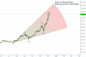 By now you may know that bitcoin is likely to surpass that market capitalization of gold ($11t) sometime this decade, which would make bitcoin worth around $550k per token. Price Prediction Bitcoin 14 000 At The End Of December Zycrypto