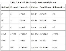 17 Veritable French Verb Avoir Conjugation Chart