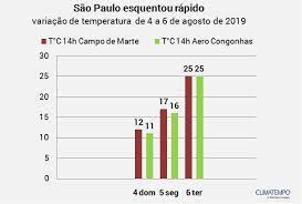 Ainda de acordo com o cge, a terça (22) será nublada, com chuviscos desde a. Sao Paulo Esquenta Mais Nos Proximos Dias Noticias Climatempo