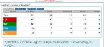 Wayanad is a lok sabha / parliamentary constituency in malabar of kerala and is located in south india. Kerala Election Results 2020 Kerala Local Body Election Results Ldf Wins 514 Gram Panchayats Udf 375 Nda Secures Paltry 23