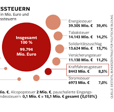 Mich würde interressieren wie die sachlage aussieht wenn zb. Zoll Verschickt Fehlerhafte Kfz Steuerbescheide Ein Fall Von Inkompetenz Der Behorden Welt
