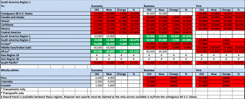 American Airlines Aadvantage Oneworld Partner Award Charts