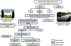7 water authorities shall mea(l the public works. Occurrence Of Pesticides In Surface Water Pesticides Removal Efficiency In Drinking Water Treatment Plant And Potential Health Risk To Consumers In Tengi River Basin Malaysia Sciencedirect