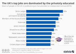 Chart The Uks Top Jobs Are Dominated By The Privately